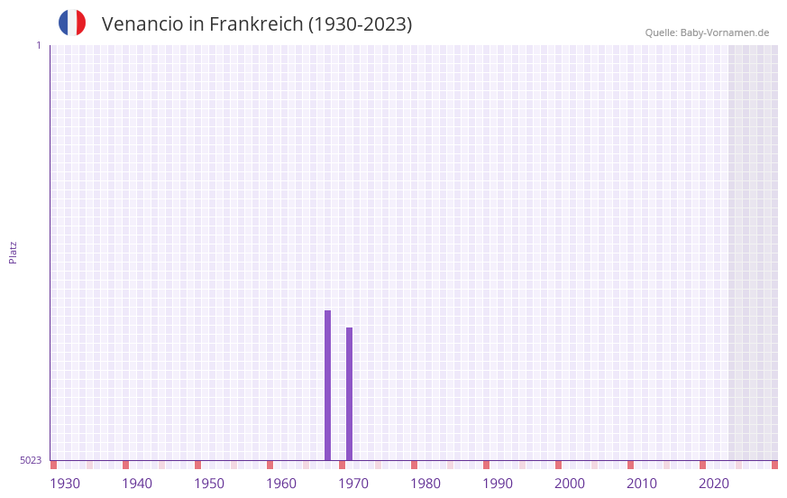 Venancio in der Vornamen-Hitliste von Frankreich (1930-2023)