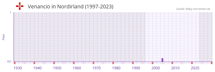 Venancio in der Vornamen-Hitliste von Nordirland (1997-2023)