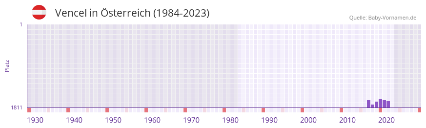Vencel in der Vornamen-Hitliste von Österreich (1984-2023) Vencel in der Vornamen-Hitliste von Österreich (1984-2023)