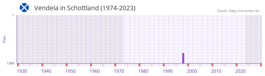 Vendela in der Vornamen-Hitliste von Schottland (1974-2023)