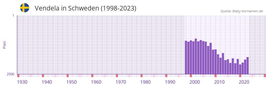 Vendela in der Vornamen-Hitliste von Schweden (1998-2023)