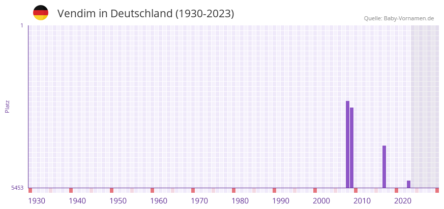 Vendim in der Vornamen-Hitliste von Deutschland (1930-2023)