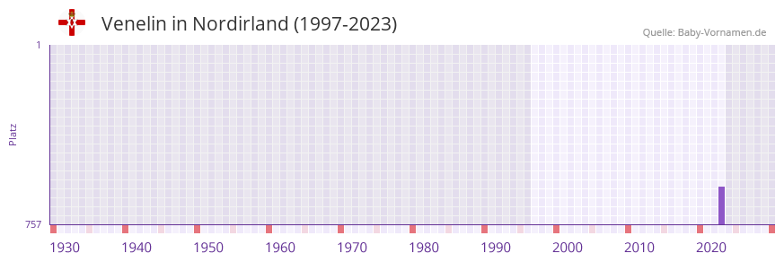 Venelin in der Vornamen-Hitliste von Nordirland (1997-2023)