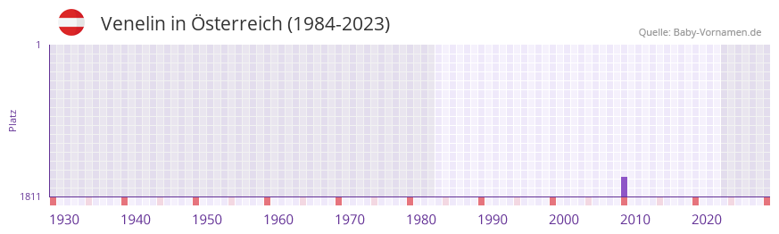 Venelin in der Vornamen-Hitliste von sterreich (1984-2023)