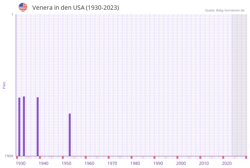 Venera in der Vornamen-Hitliste von den USA (1930-2023) Venera in der Vornamen-Hitliste von den USA (1930-2023)