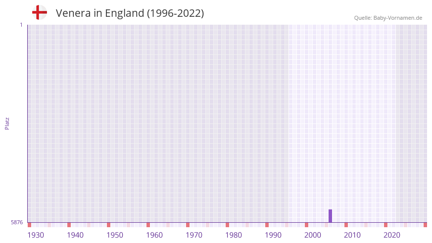 Venera in der Vornamen-Hitliste von England (1996-2022) Venera in der Vornamen-Hitliste von England (1996-2022)