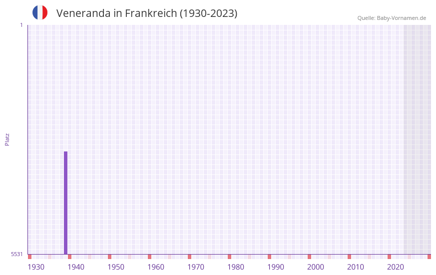Veneranda in der Vornamen-Hitliste von Frankreich (1930-2023)