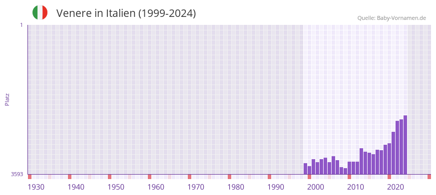 Venere in der Vornamen-Hitliste von Italien (1999-2024)
