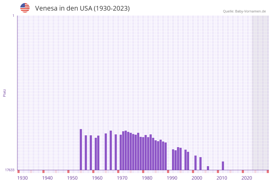 Venesa in der Vornamen-Hitliste von den USA (1930-2023) Venesa in der Vornamen-Hitliste von den USA (1930-2023)