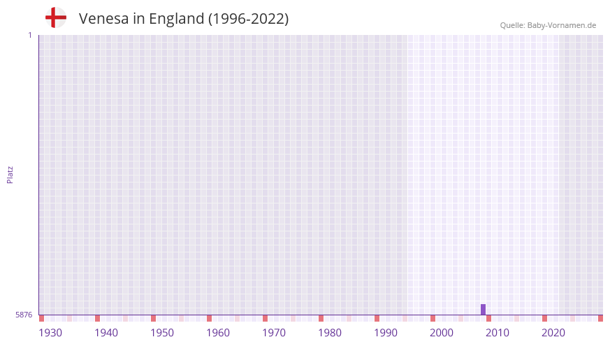 Venesa in der Vornamen-Hitliste von England (1996-2022) Venesa in der Vornamen-Hitliste von England (1996-2022)