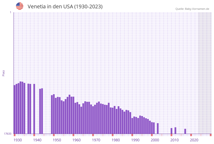Venetia in der Vornamen-Hitliste von den USA (1930-2023)