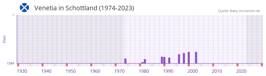 Venetia in der Vornamen-Hitliste von Schottland (1974-2023)