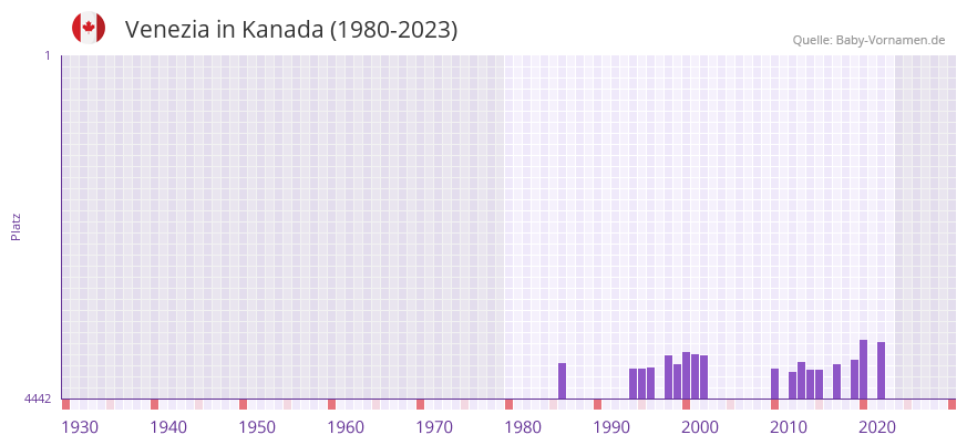 Venezia in der Vornamen-Hitliste von Kanada (1980-2023)