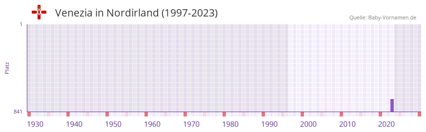 Venezia in der Vornamen-Hitliste von Nordirland (1997-2023)