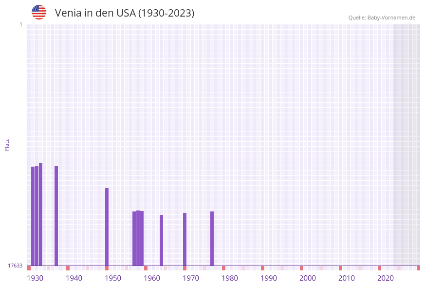 Venia in der Vornamen-Hitliste von den USA (1930-2023)