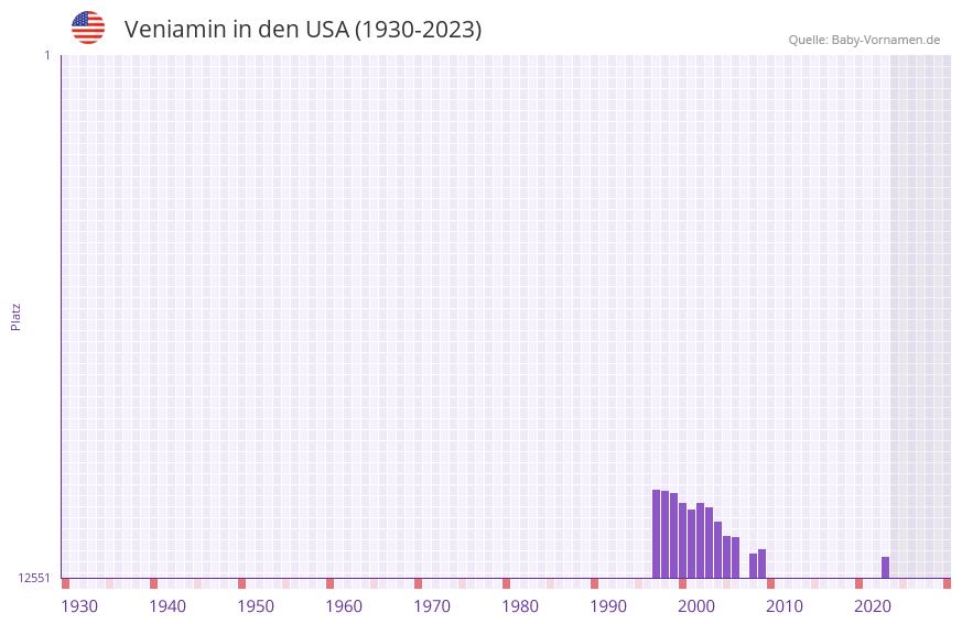 Veniamin in der Vornamen-Hitliste von den USA (1930-2023)