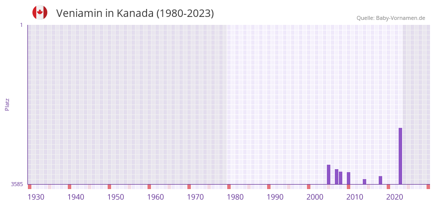 Veniamin in der Vornamen-Hitliste von Kanada (1980-2023)