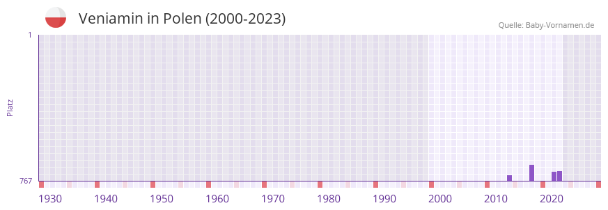 Veniamin in der Vornamen-Hitliste von Polen (2000-2023)