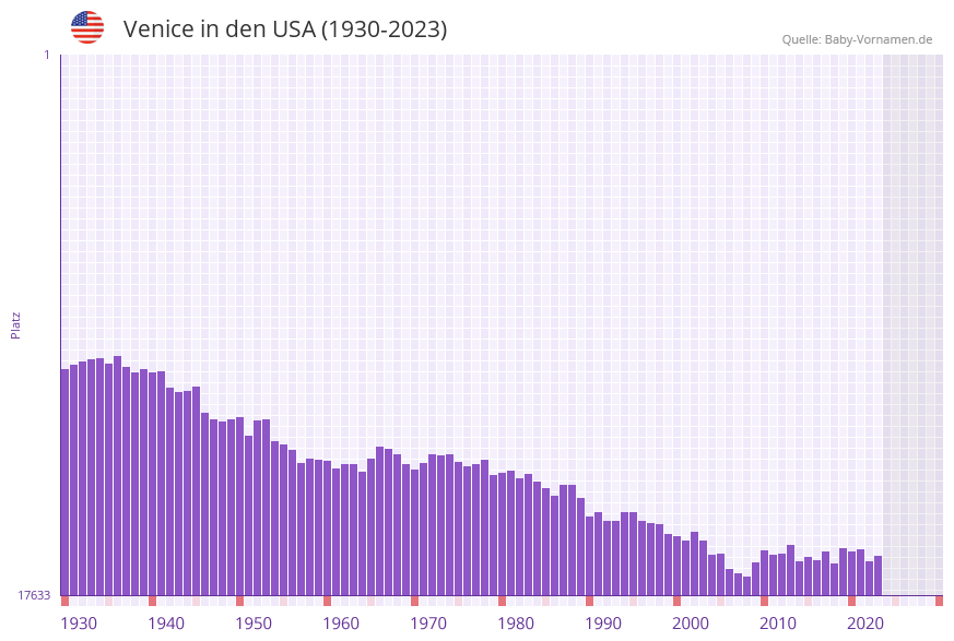 Venice in der Vornamen-Hitliste von den USA (1930-2023)
