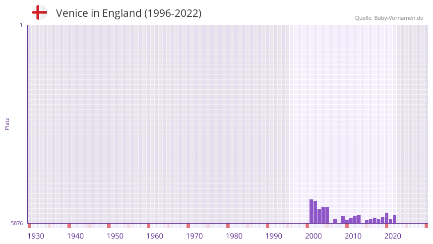 Venice in der Vornamen-Hitliste von England (1996-2022)