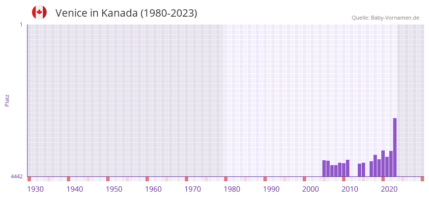Venice in der Vornamen-Hitliste von Kanada (1980-2023)