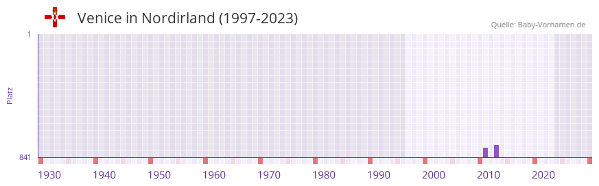 Venice in der Vornamen-Hitliste von Nordirland (1997-2023)
