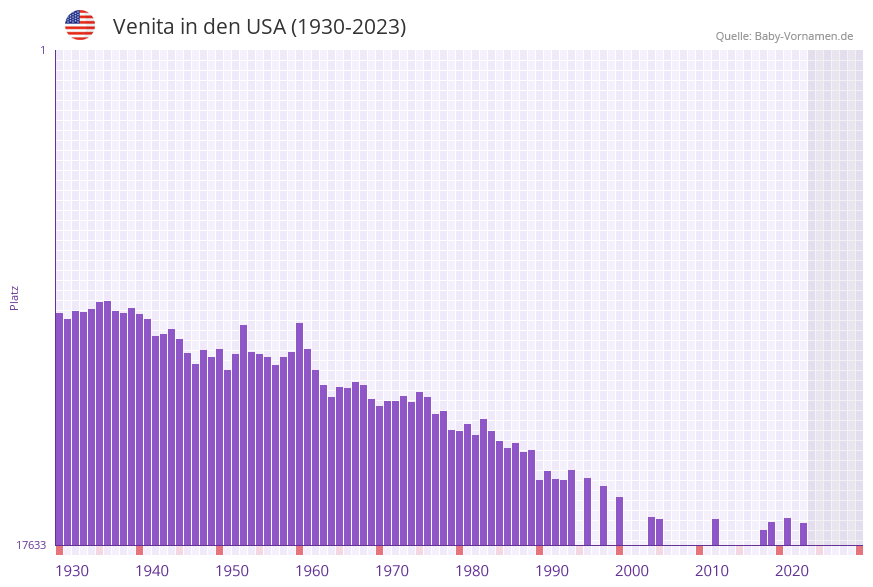 Venita in der Vornamen-Hitliste von den USA (1930-2023)