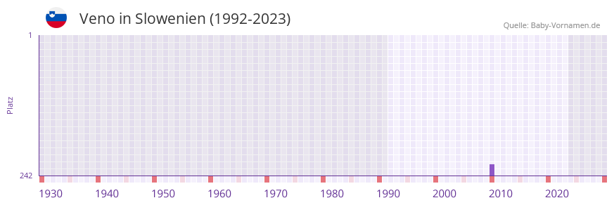 Veno in der Vornamen-Hitliste von Slowenien (1992-2023)