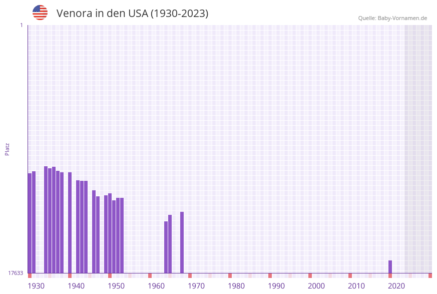 Venora in der Vornamen-Hitliste von den USA (1930-2023) Venora in der Vornamen-Hitliste von den USA (1930-2023)