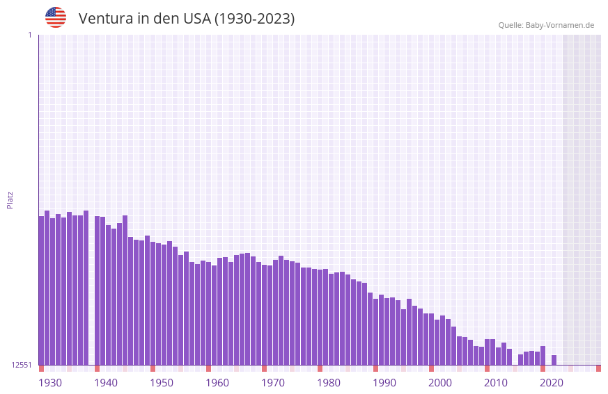 Ventura in der Vornamen-Hitliste von den USA (1930-2023)