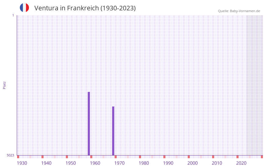 Ventura in der Vornamen-Hitliste von Frankreich (1930-2023)