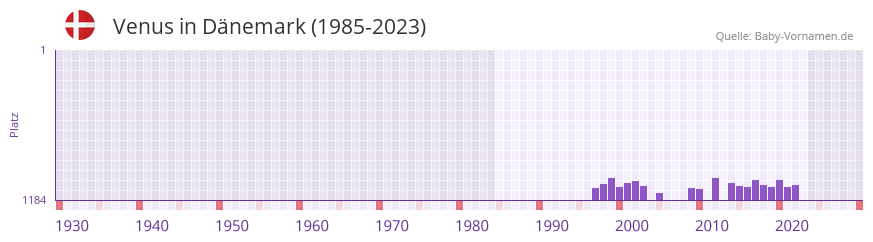 Venus in der Vornamen-Hitliste von Dnemark (1985-2023)