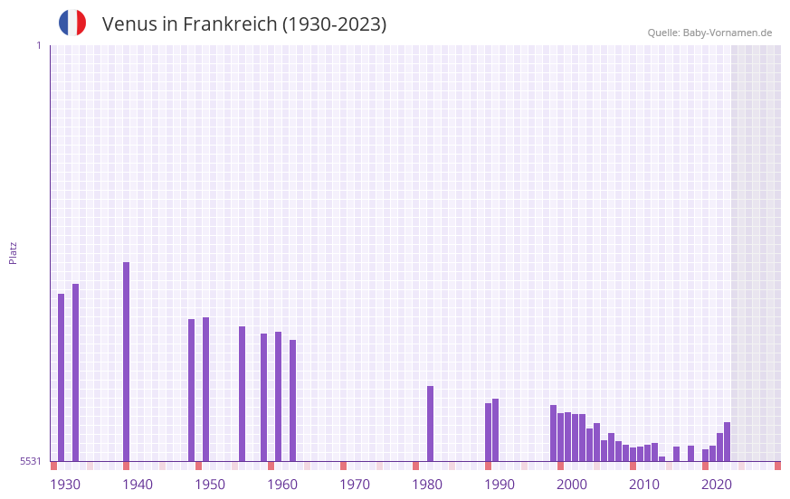 Venus in der Vornamen-Hitliste von Frankreich (1930-2023)