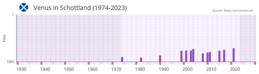 Venus in der Vornamen-Hitliste von Schottland (1974-2023)