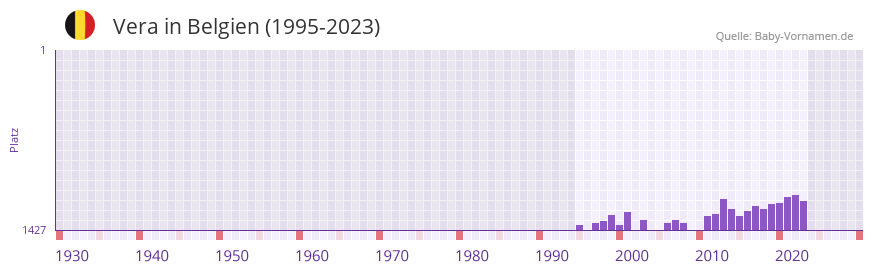 Vera in der Vornamen-Hitliste von Belgien (1995-2023)