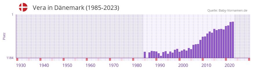 Vera in der Vornamen-Hitliste von Dnemark (1985-2023)