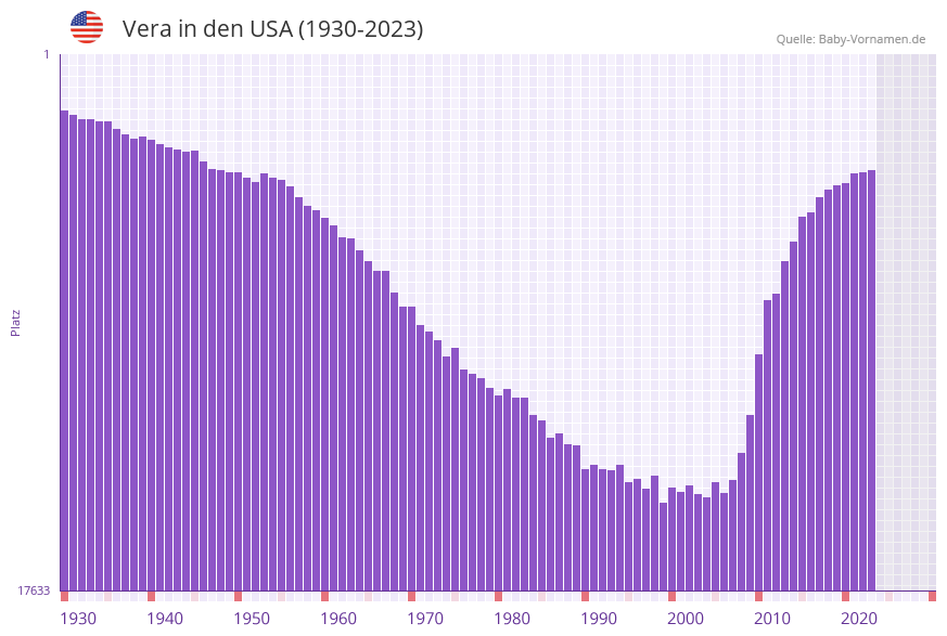 Vera in der Vornamen-Hitliste von den USA (1930-2023)