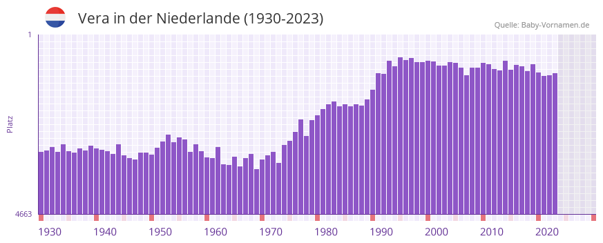 Vera in der Vornamen-Hitliste von der Niederlande (1930-2023)
