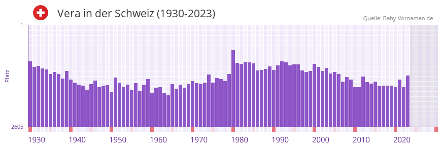 Vera in der Vornamen-Hitliste von der Schweiz (1930-2023)