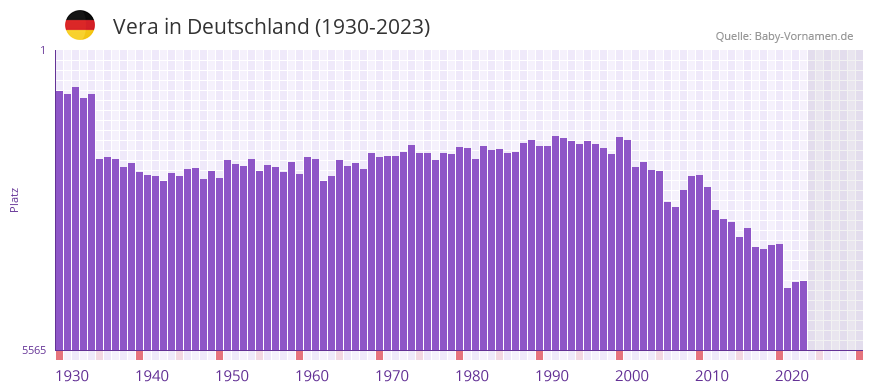 Vera in der Vornamen-Hitliste von Deutschland (1930-2023)
