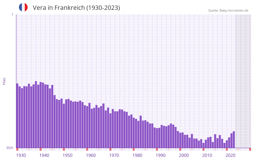 Vera in der Vornamen-Hitliste von Frankreich (1930-2023)