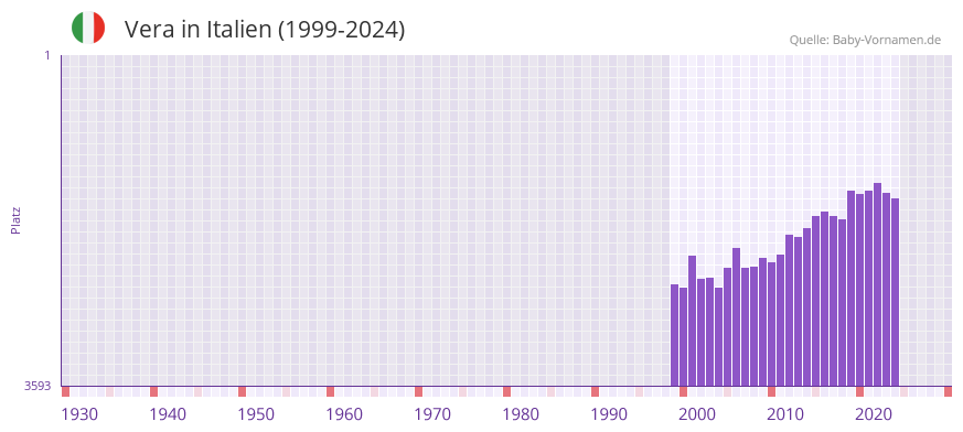 Vera in der Vornamen-Hitliste von Italien (1999-2024)