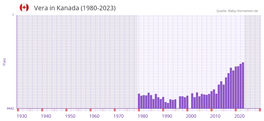 Vera in der Vornamen-Hitliste von Kanada (1980-2023)