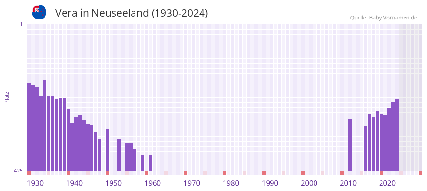 Vera in der Vornamen-Hitliste von Neuseeland (1930-2024)