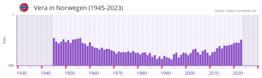 Vera in der Vornamen-Hitliste von Norwegen (1945-2023)