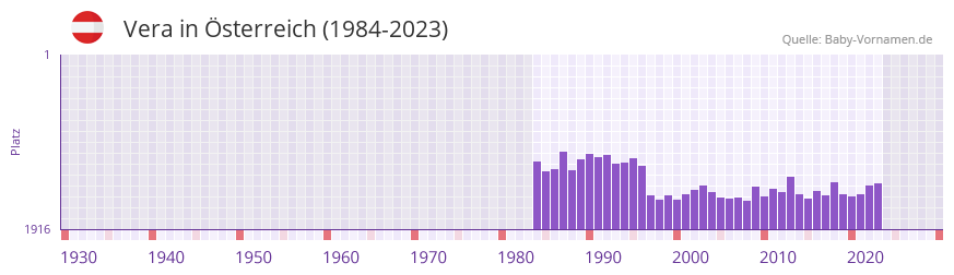 Vera in der Vornamen-Hitliste von sterreich (1984-2023)