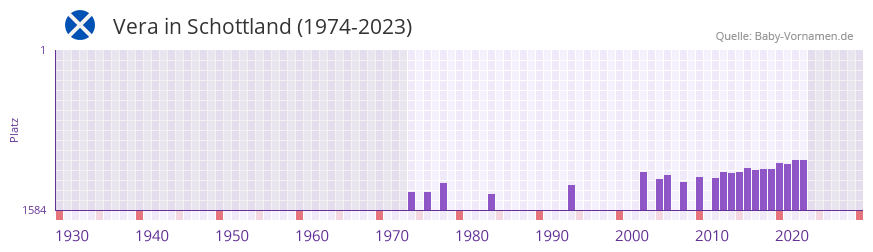 Vera in der Vornamen-Hitliste von Schottland (1974-2023)