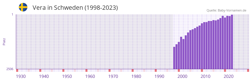 Vera in der Vornamen-Hitliste von Schweden (1998-2023)