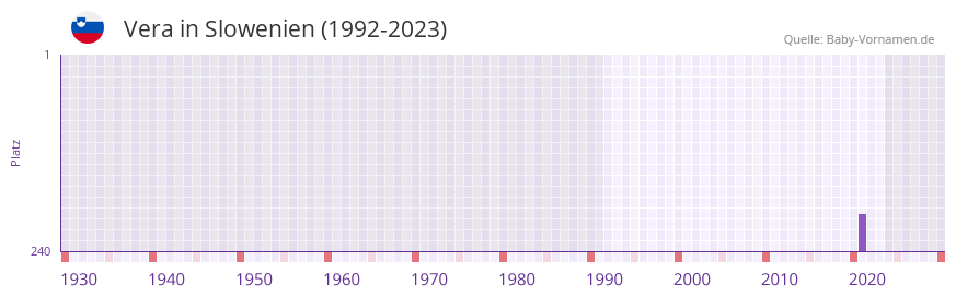 Vera in der Vornamen-Hitliste von Slowenien (1992-2023)