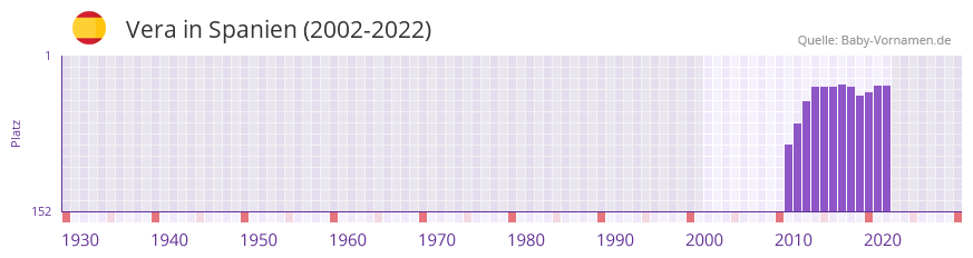 Vera in der Vornamen-Hitliste von Spanien (2002-2022)